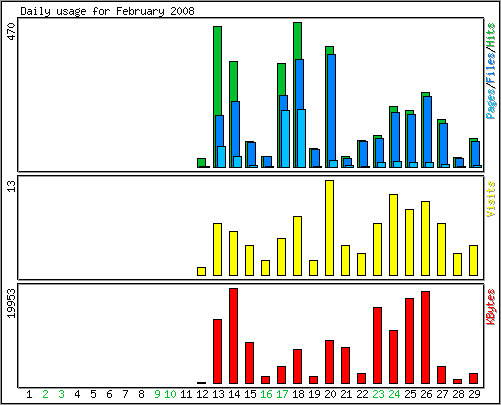 Daily usage