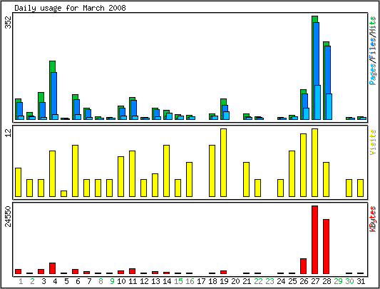 Daily usage