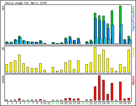 Daily usage