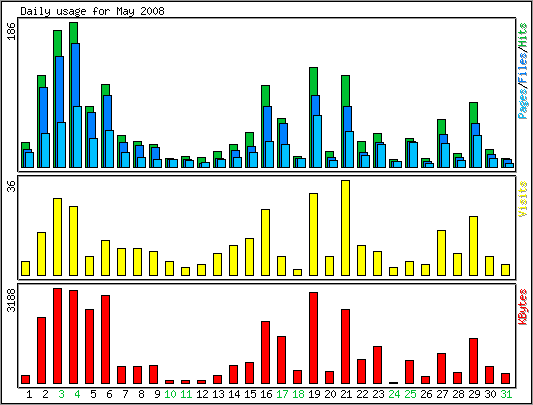 Daily usage