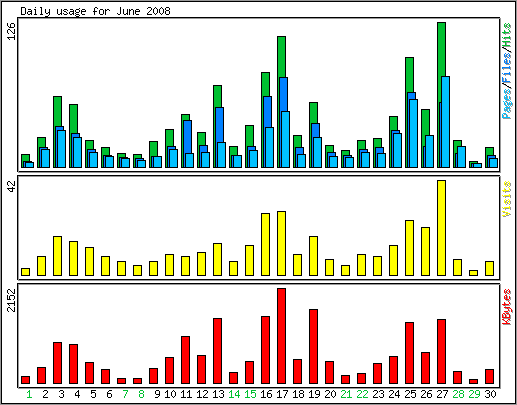 Daily usage