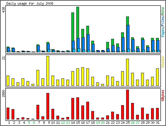 Daily usage