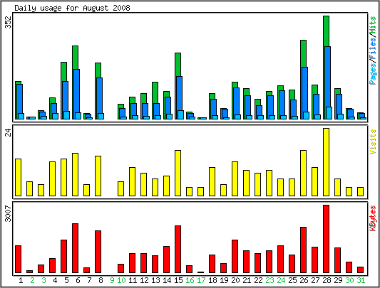 Daily usage