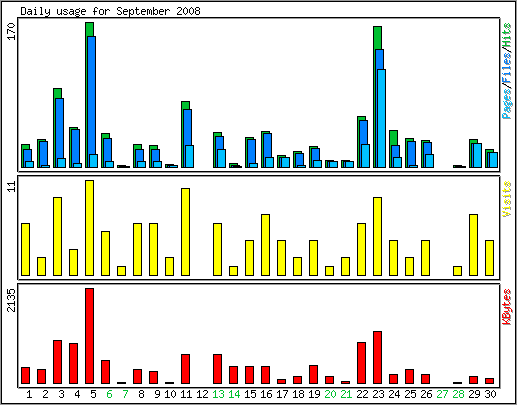 Daily usage