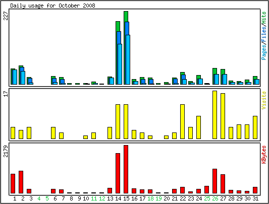 Daily usage