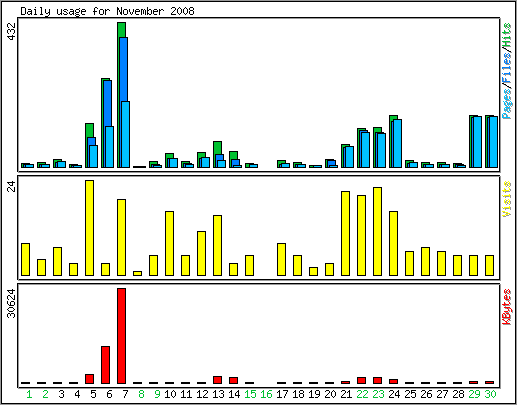 Daily usage