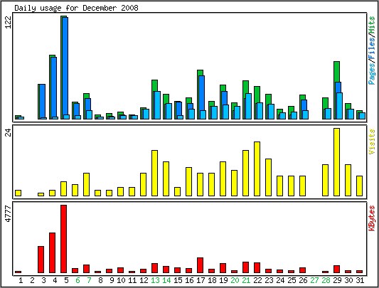 Daily usage