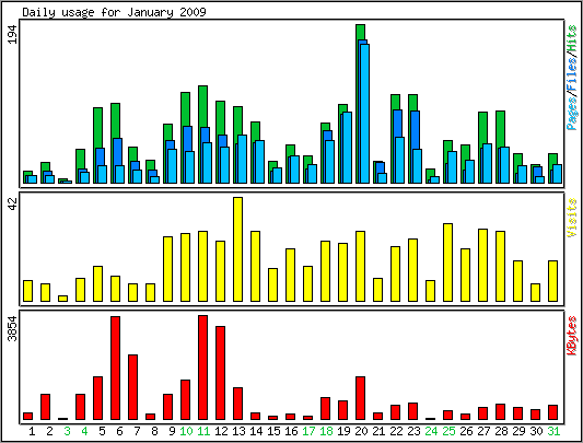 Daily usage