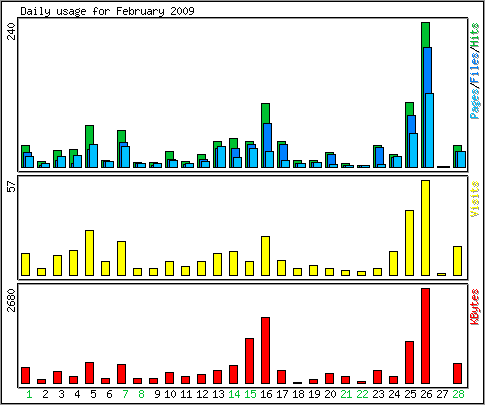 Daily usage