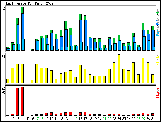 Daily usage