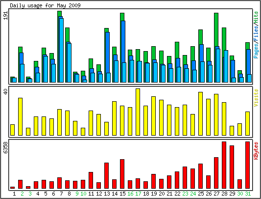 Daily usage