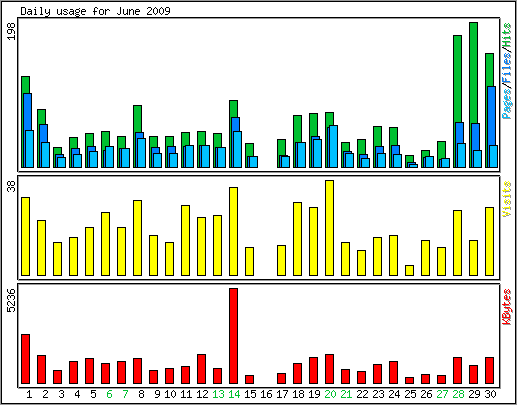 Daily usage