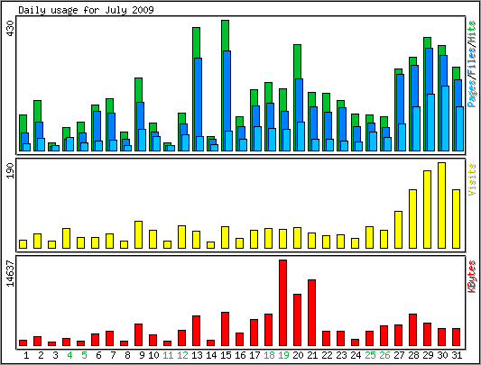 Daily usage