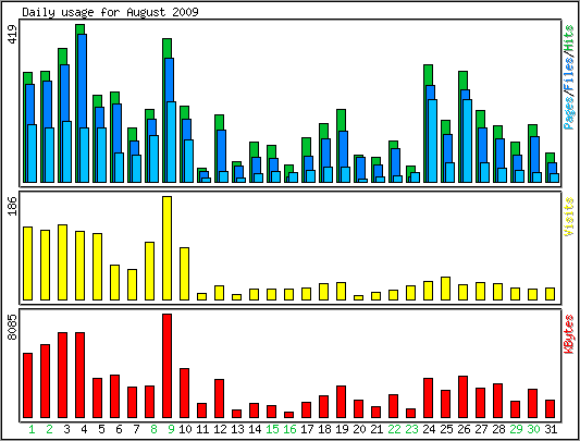 Daily usage