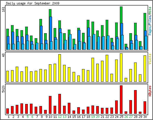 Daily usage