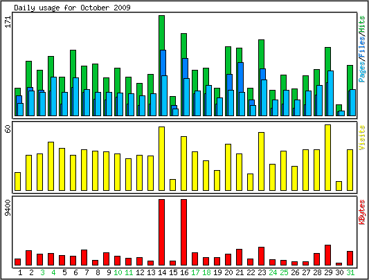 Daily usage