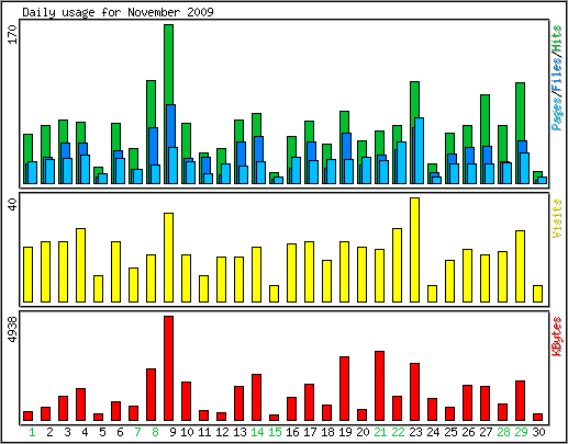 Daily usage