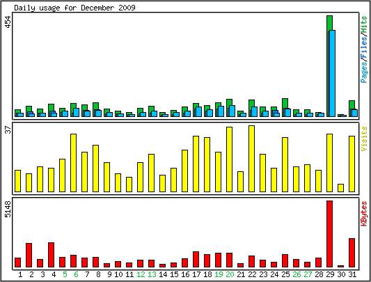 Daily usage