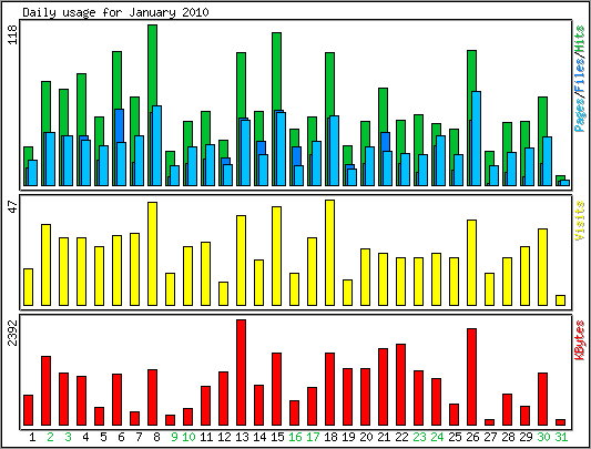 Daily usage