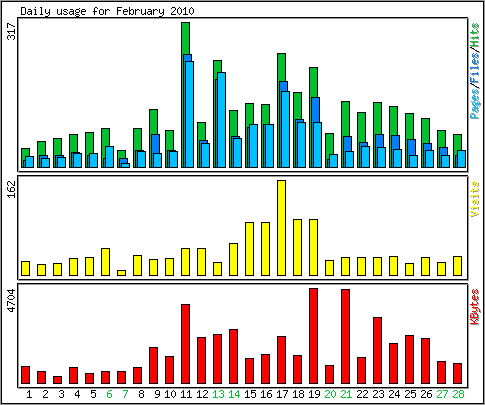 Daily usage