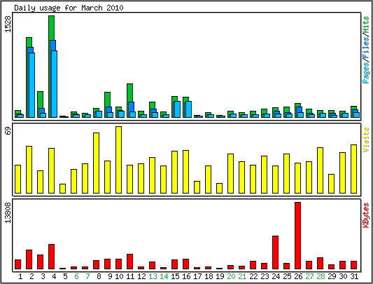 Daily usage