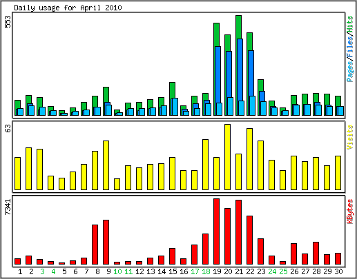 Daily usage