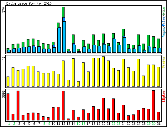 Daily usage