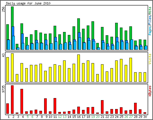 Daily usage