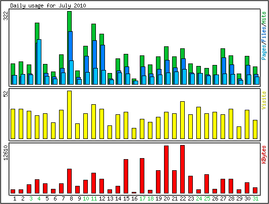 Daily usage