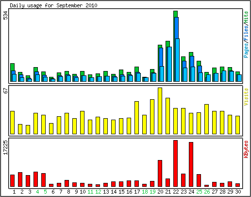 Daily usage