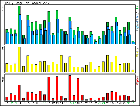 Daily usage