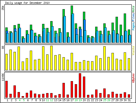 Daily usage