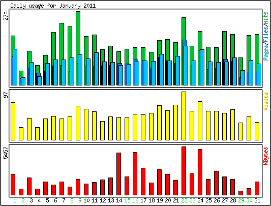 Daily usage