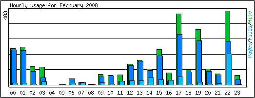 Hourly usage