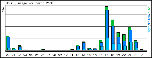 Hourly usage