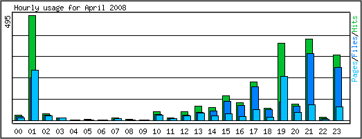 Hourly usage