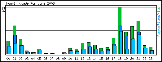 Hourly usage