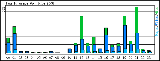 Hourly usage