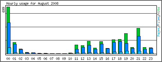 Hourly usage