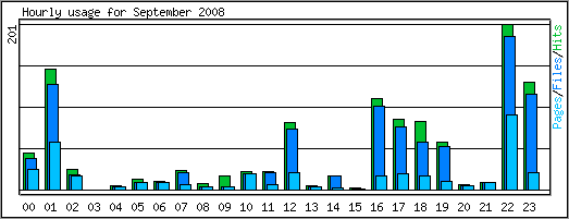 Hourly usage