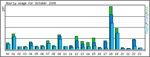 Hourly usage