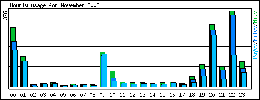 Hourly usage