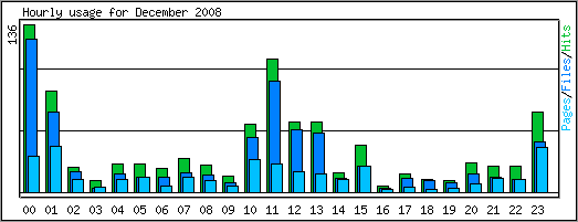 Hourly usage