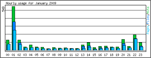 Hourly usage