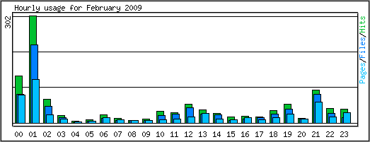 Hourly usage