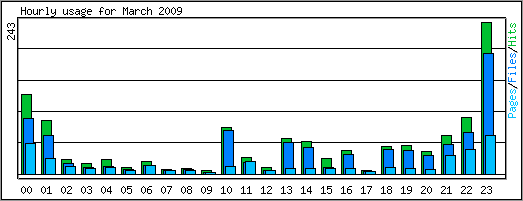 Hourly usage