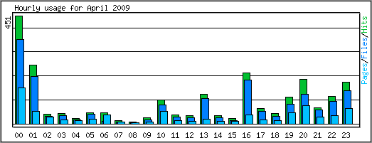 Hourly usage