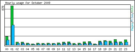 Hourly usage