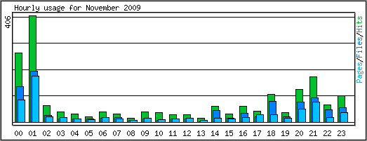 Hourly usage