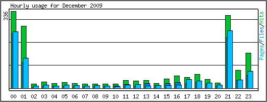 Hourly usage